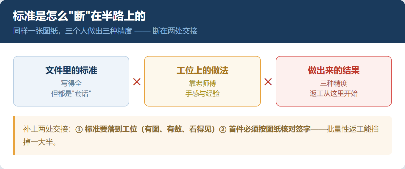 同一个活,三个人做出三种样子——标准写在文件里,没落在工位上