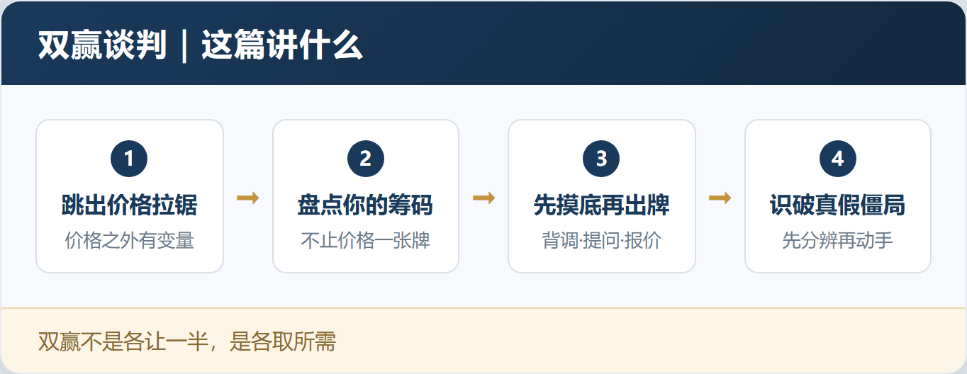 谈判一让再让,客户还得寸进尺?双赢不是各让一半,是各取所需——「双赢谈判实战工作坊」