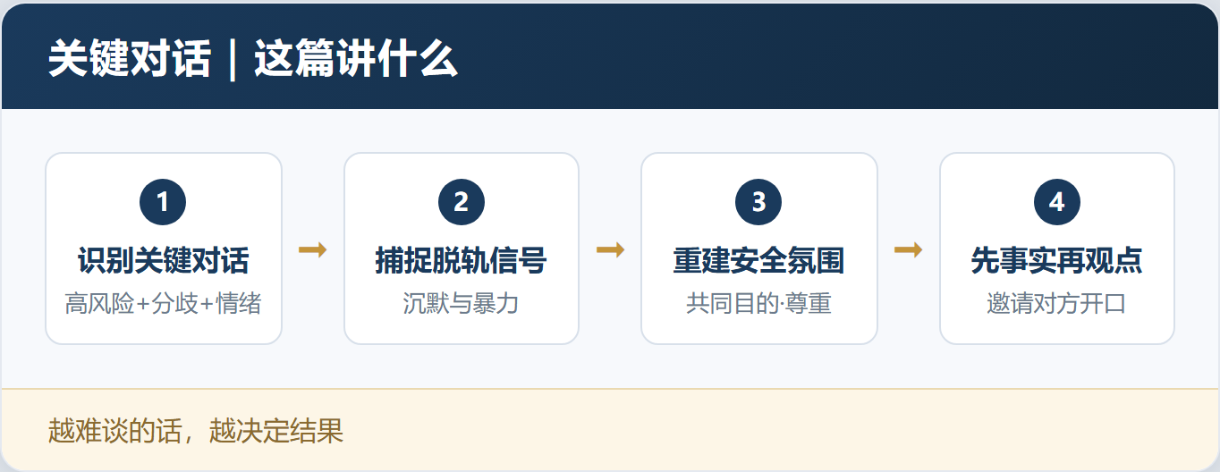 一开口就把事谈崩?不是情商低,是没练过「关键对话」——「关键对话」