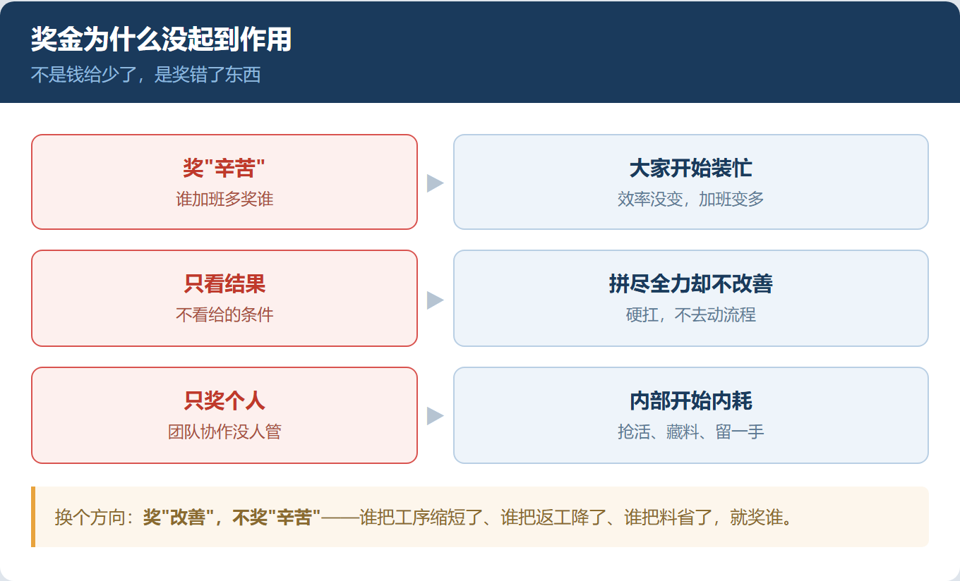 奖金发了,员工反而更消极——因为你奖错了东西