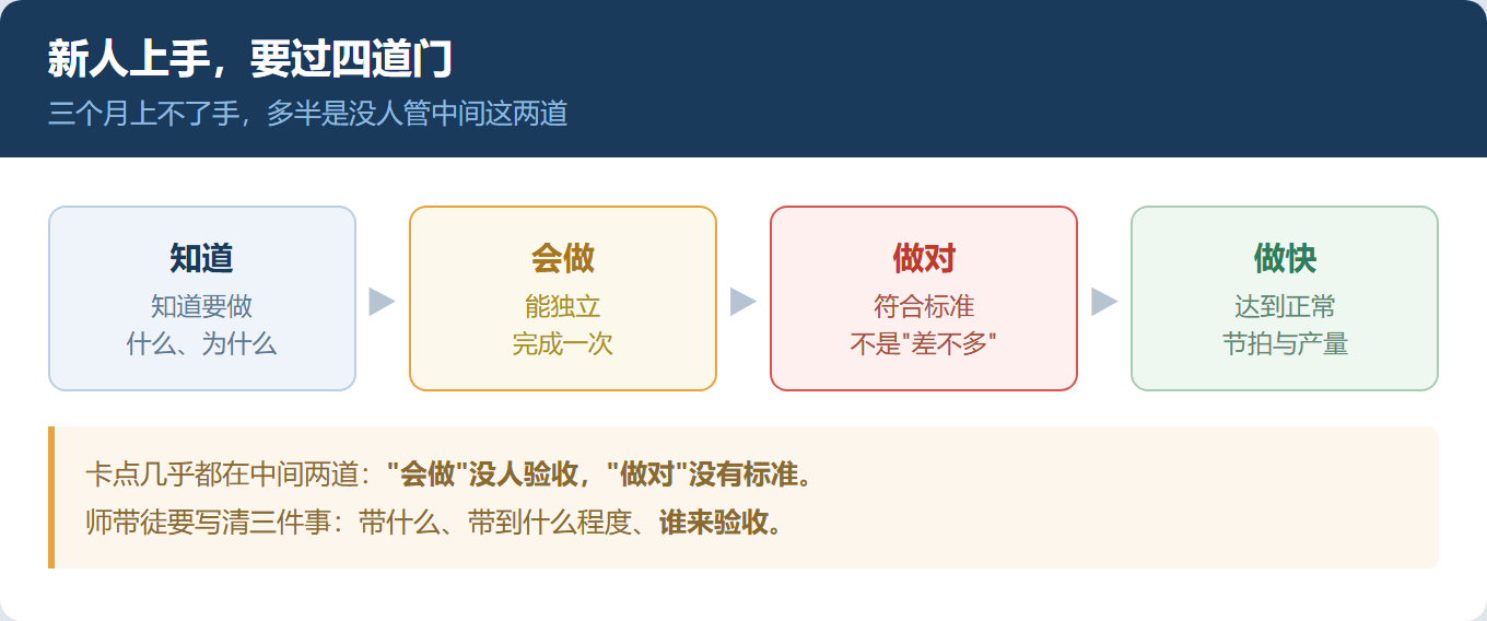 新人来了三个月还上不了手，问题不在他笨