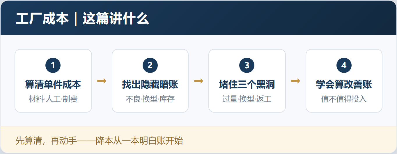 忙了一年没攒下钱,钱都花哪了?——「工厂成本控制及制造绩效提升」