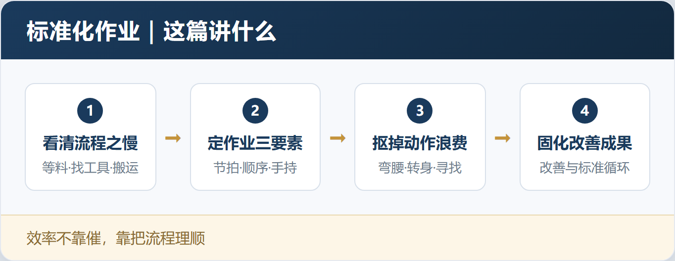 效率上不去,别老盯着工人手慢,慢的是流程不是人——「SOP标准化作业」