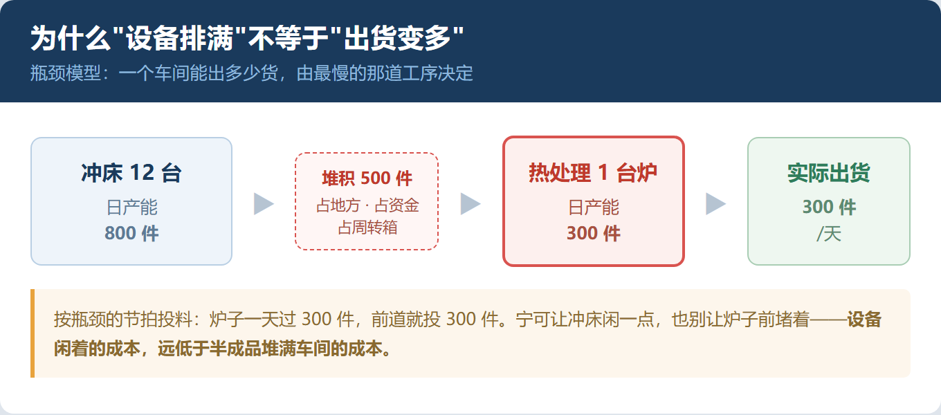 排产表排得满满当当,为什么货还是交不出?
