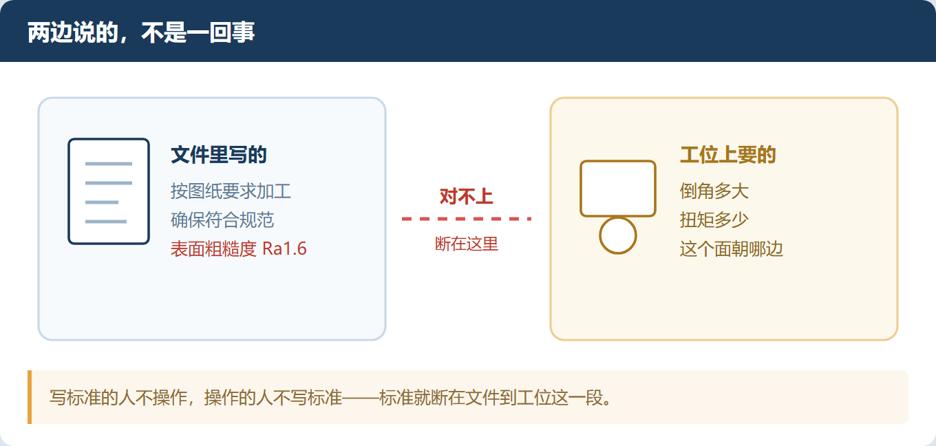 同一个活,三个人做出三种样子——标准写在文件里,没落在工位上
