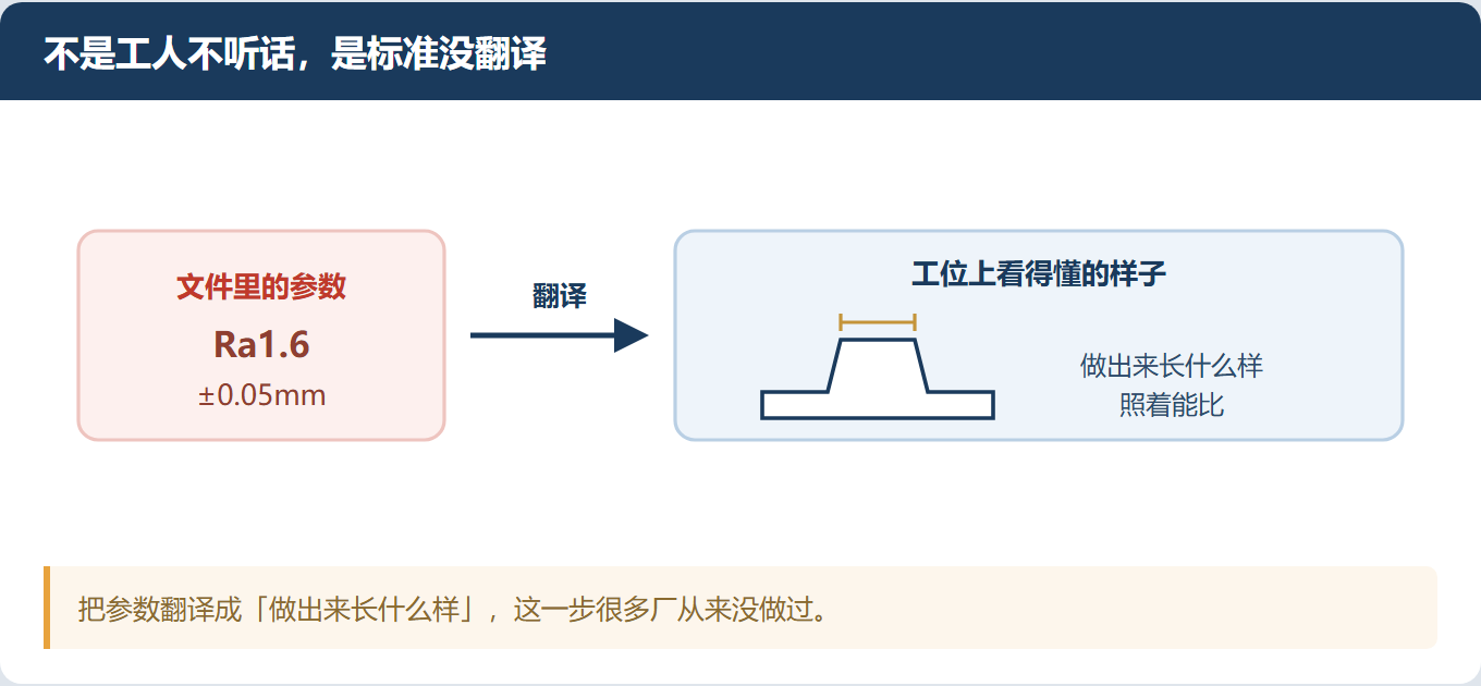 同一个活,三个人做出三种样子——标准写在文件里,没落在工位上