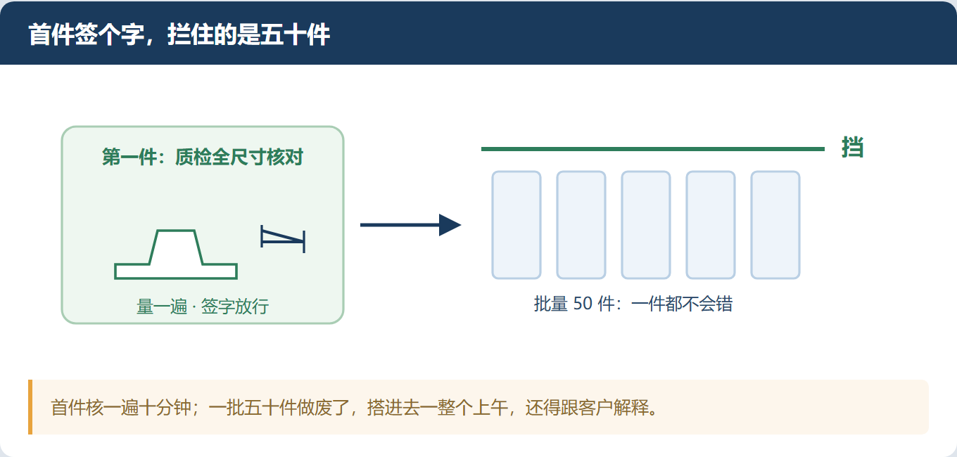 同一个活,三个人做出三种样子——标准写在文件里,没落在工位上