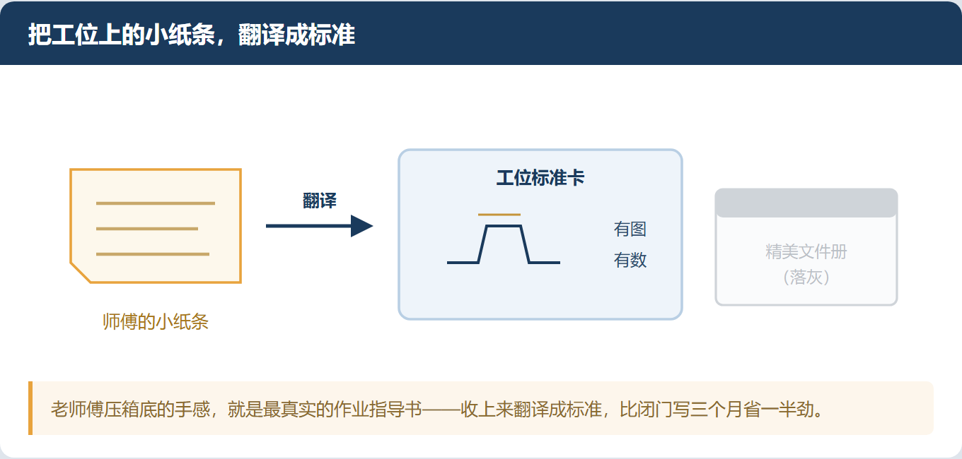 同一个活,三个人做出三种样子——标准写在文件里,没落在工位上