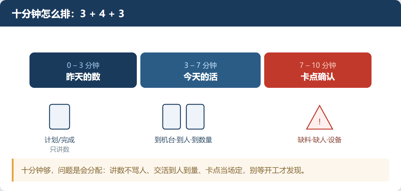 班前会开了十分钟,等于没开——就差这三句话