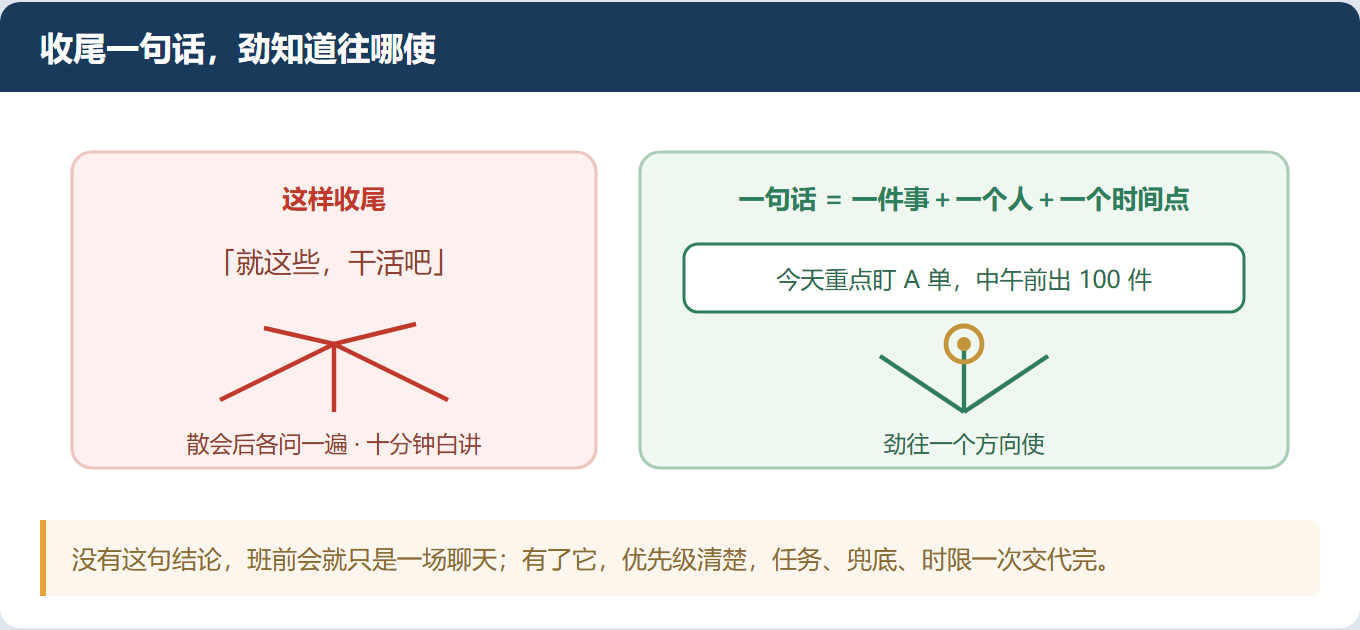 班前会开了十分钟,等于没开——就差这三句话