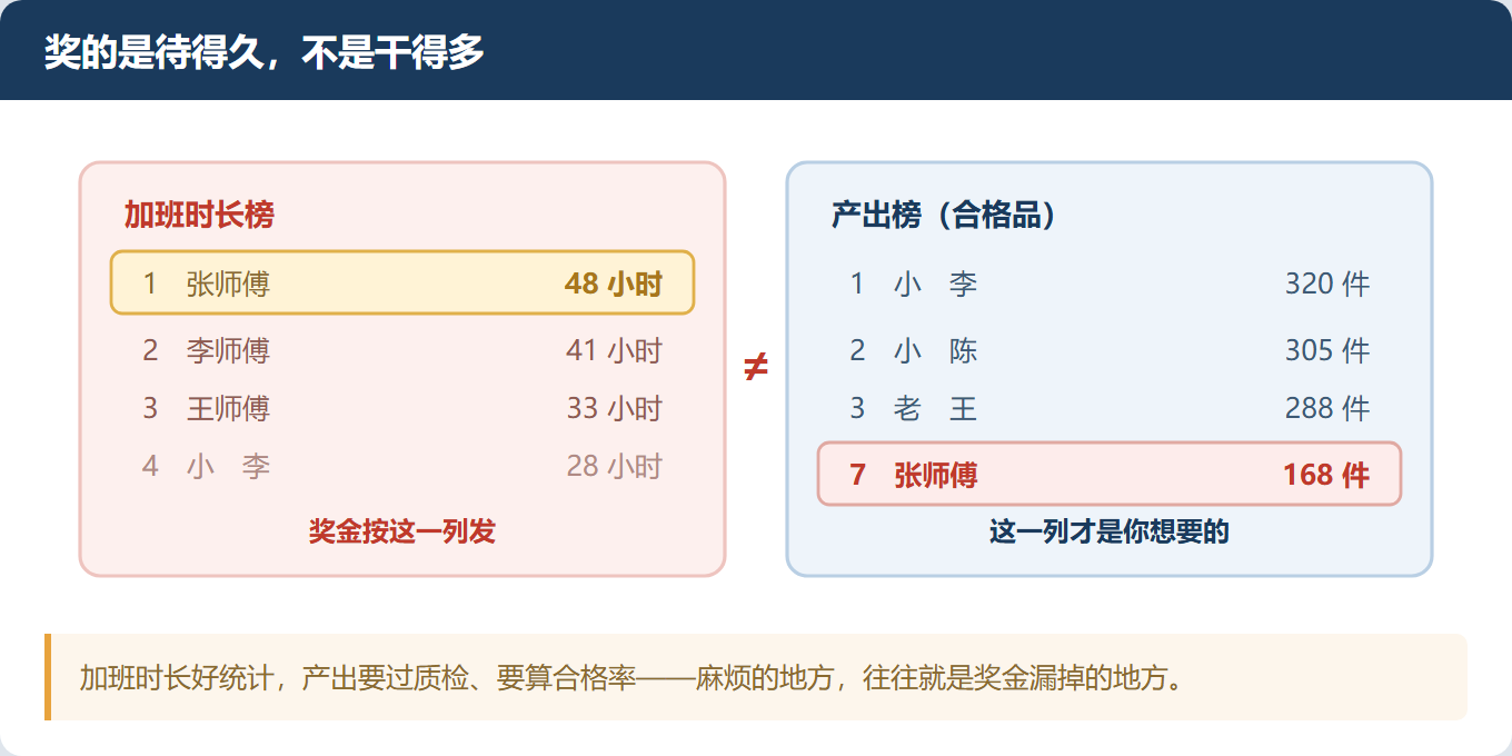 奖金发了,员工反而更消极——因为你奖错了东西