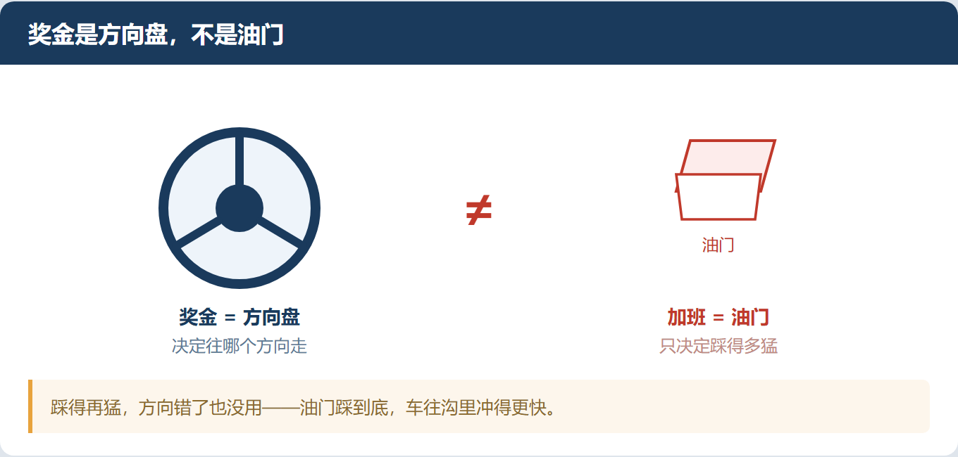 奖金发了,员工反而更消极——因为你奖错了东西