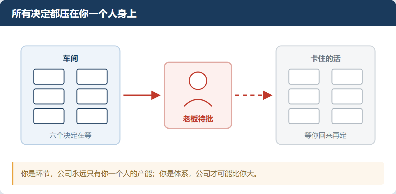 你一天签二十个单，底下人就一天不长脑子