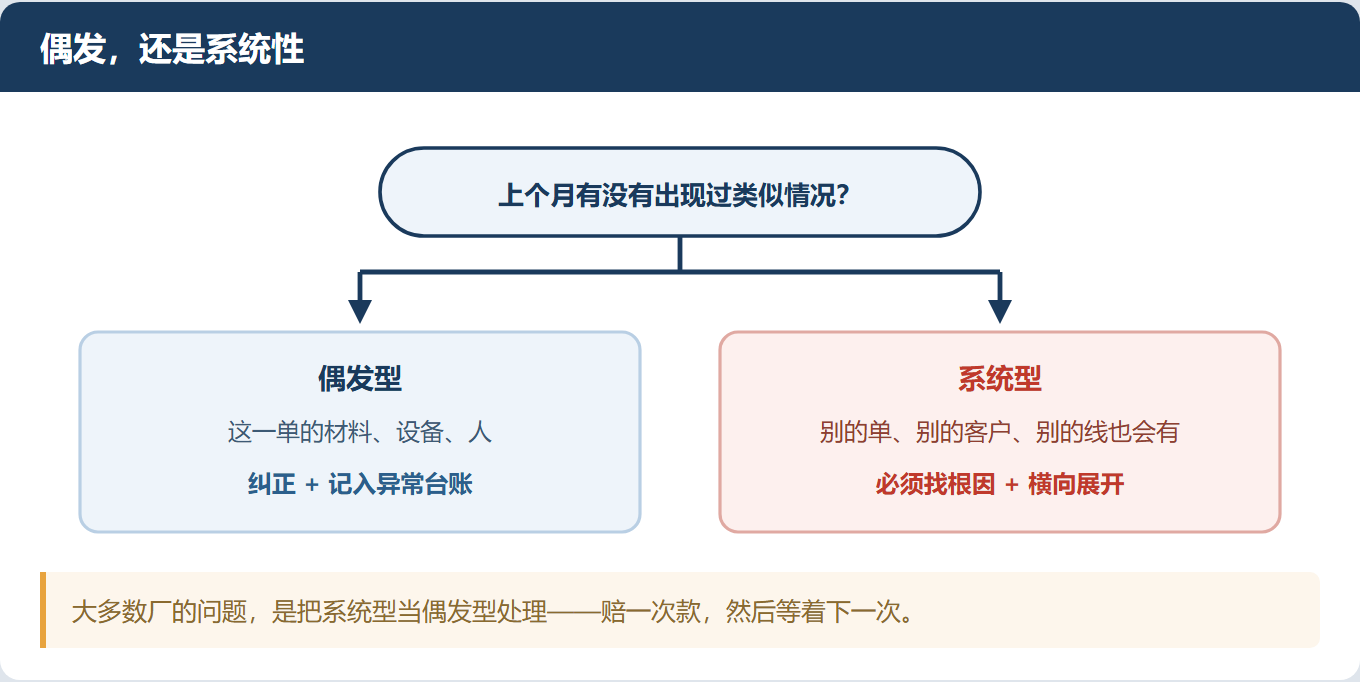 客户投诉了,你解决的是这一个,还是这一类?