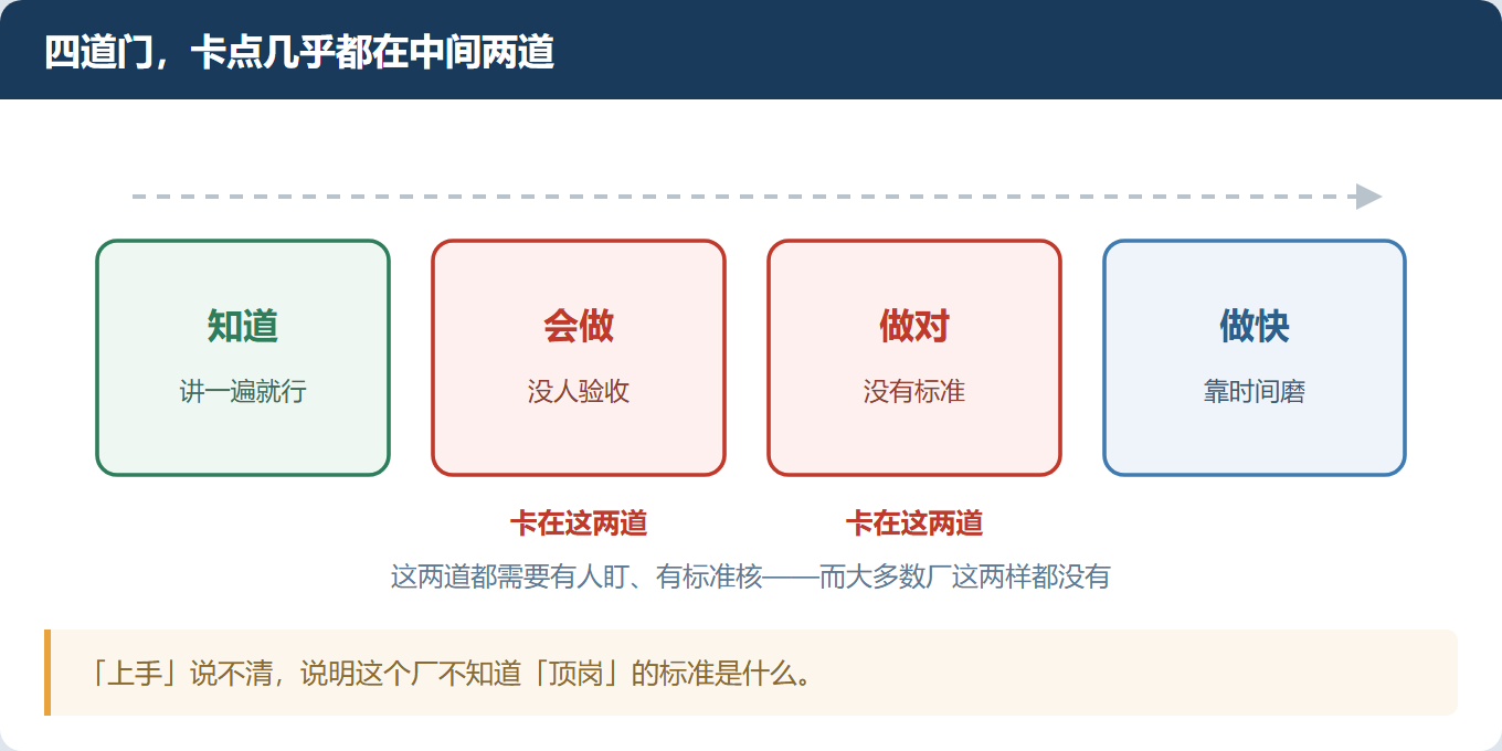 新人来了三个月还上不了手，问题不在他笨