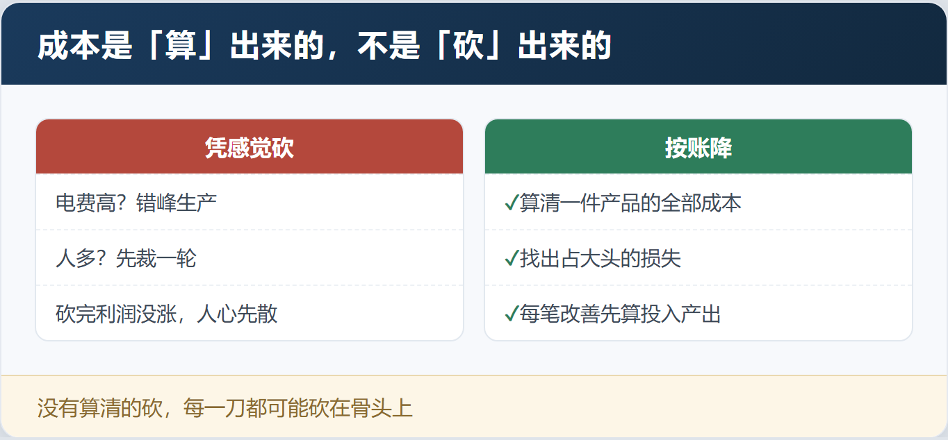 忙了一年没攒下钱,钱都花哪了?——「工厂成本控制及制造绩效提升」