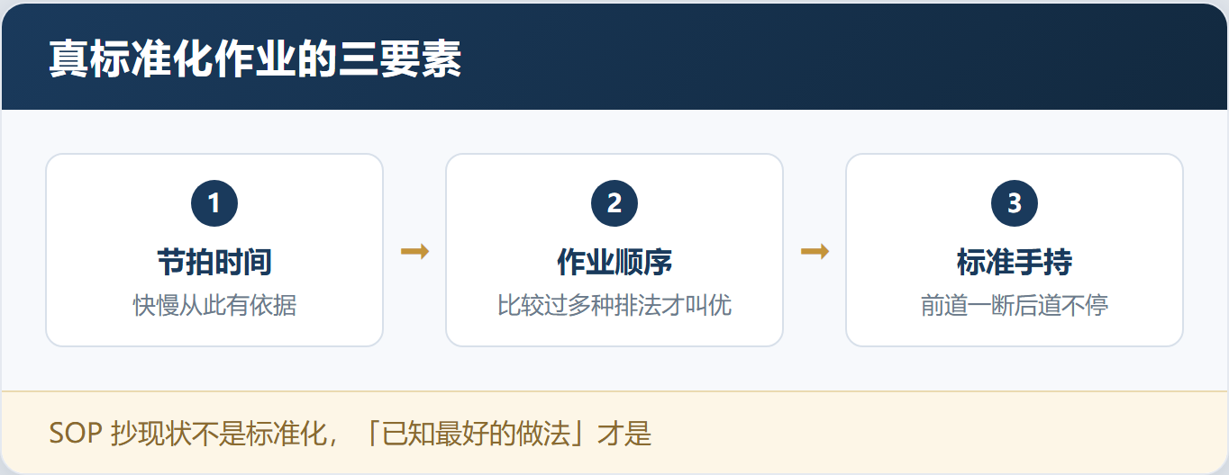 效率上不去,别老盯着工人手慢,慢的是流程不是人——「SOP标准化作业」