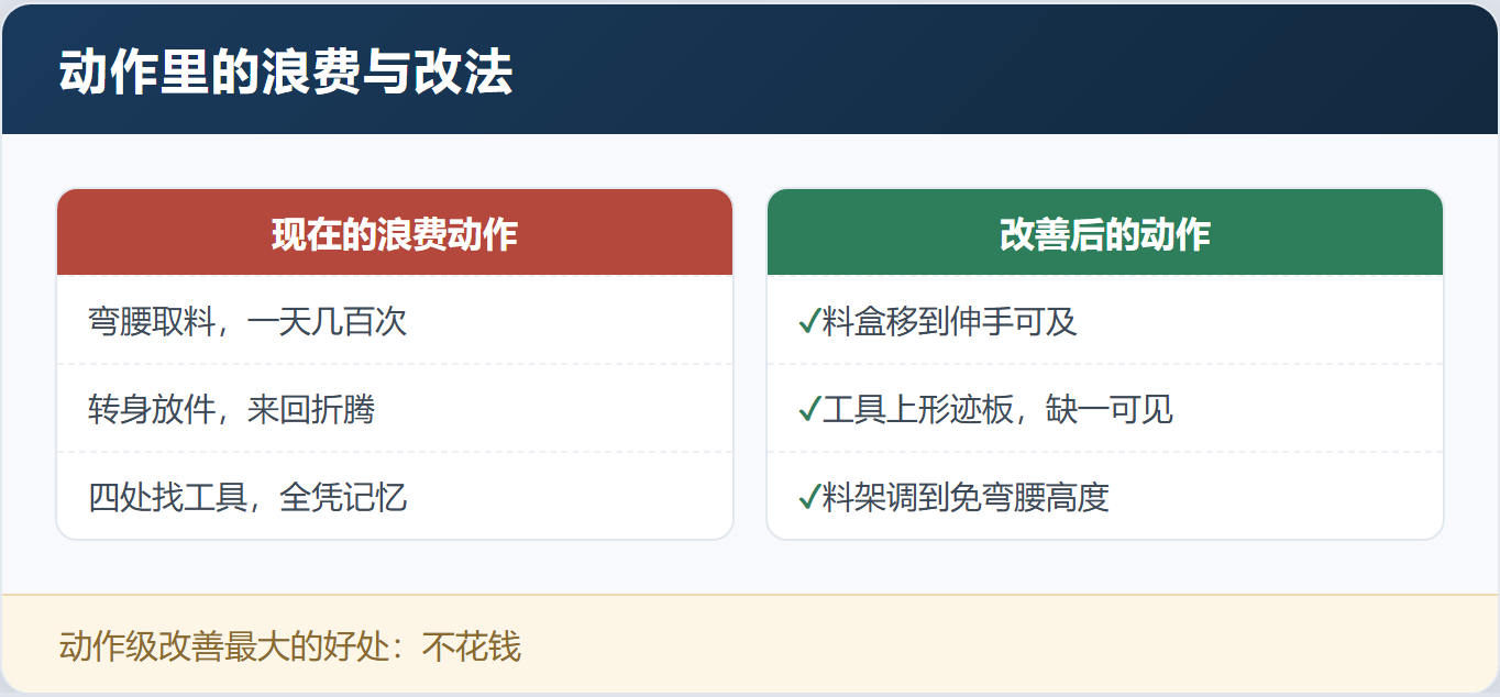 效率上不去,别老盯着工人手慢,慢的是流程不是人——「SOP标准化作业」