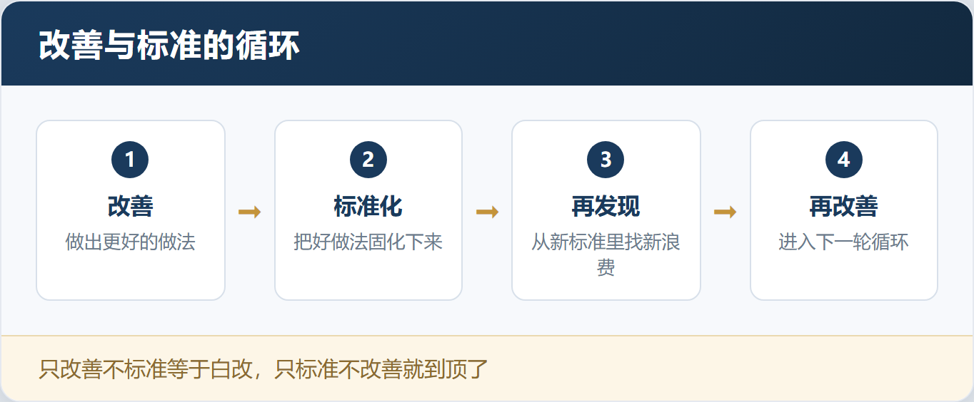 效率上不去,别老盯着工人手慢,慢的是流程不是人——「SOP标准化作业」