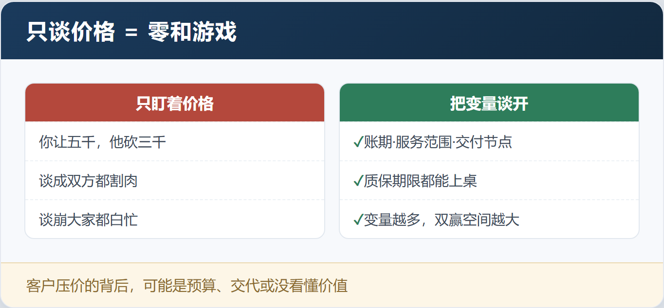 谈判一让再让,客户还得寸进尺?双赢不是各让一半,是各取所需——「双赢谈判实战工作坊」