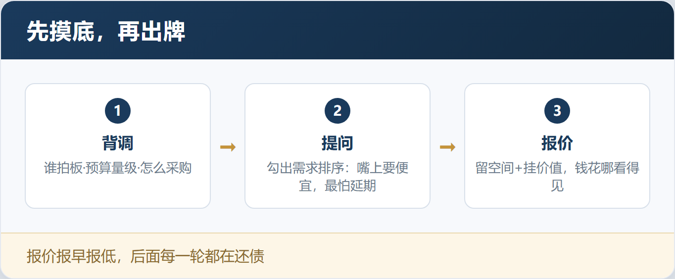 谈判一让再让,客户还得寸进尺?双赢不是各让一半,是各取所需——「双赢谈判实战工作坊」