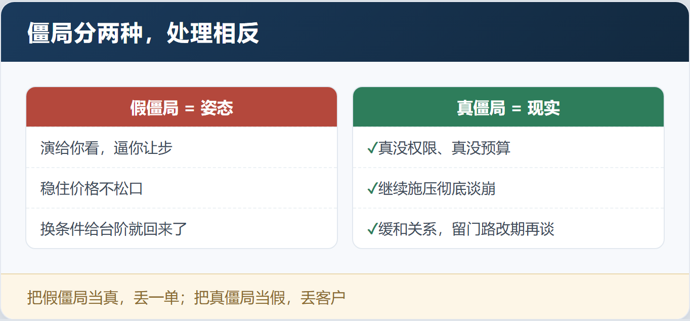 谈判一让再让,客户还得寸进尺?双赢不是各让一半,是各取所需——「双赢谈判实战工作坊」