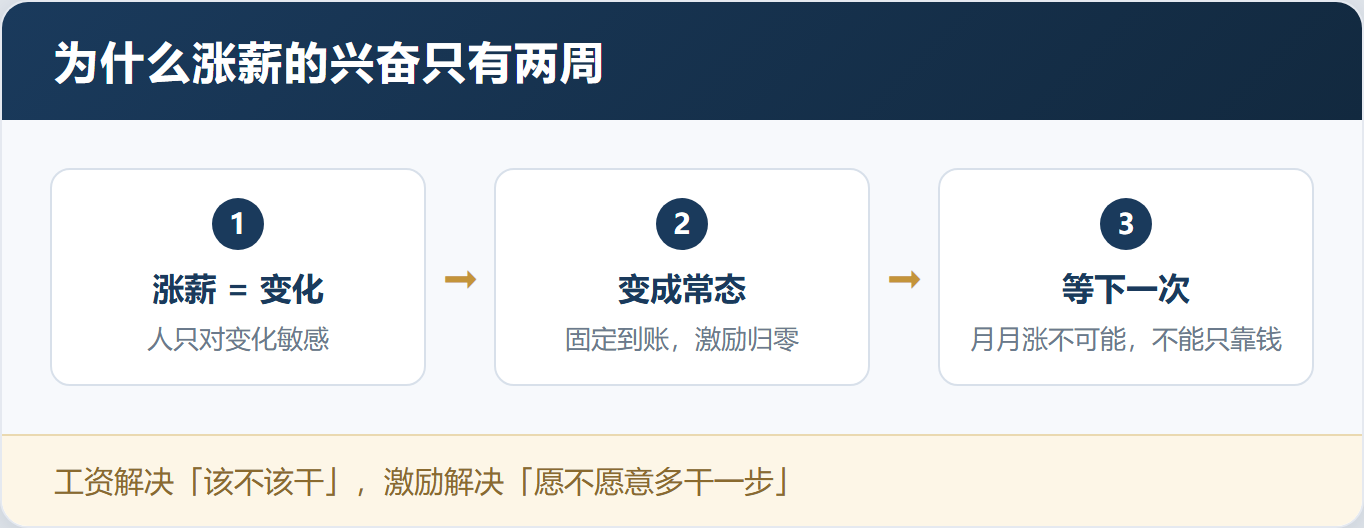 钱给到位了,人还是没劲?激励要落到心里——「心理学在员工激励中的应用」