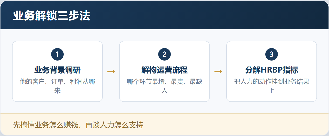 HR忙到飞起,业务还是不买账?——「HRBP人力资源如何成业务部门的合作伙伴」