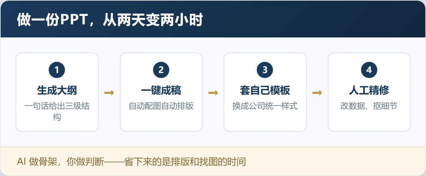 同事准点下班,你还在加班做表?——「智能办公效率核爆:AI助力企业高效办公」