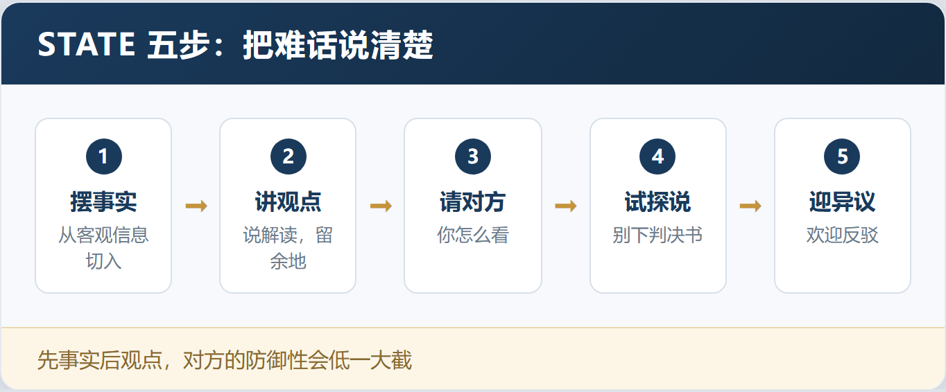 难谈的话,靠的不是情商是工具——「关键对话:掌控关键时刻的沟通艺术」